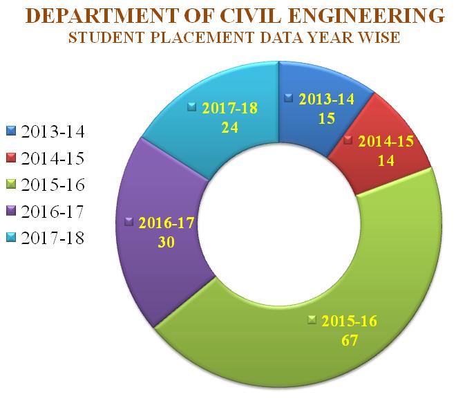 Placement-Data-Year-Wise-Pie-Chart