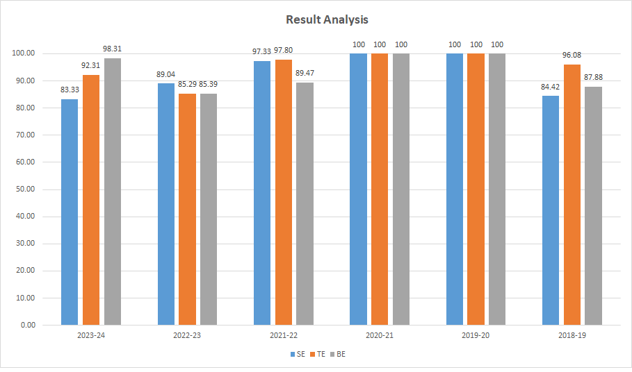 Result analysis