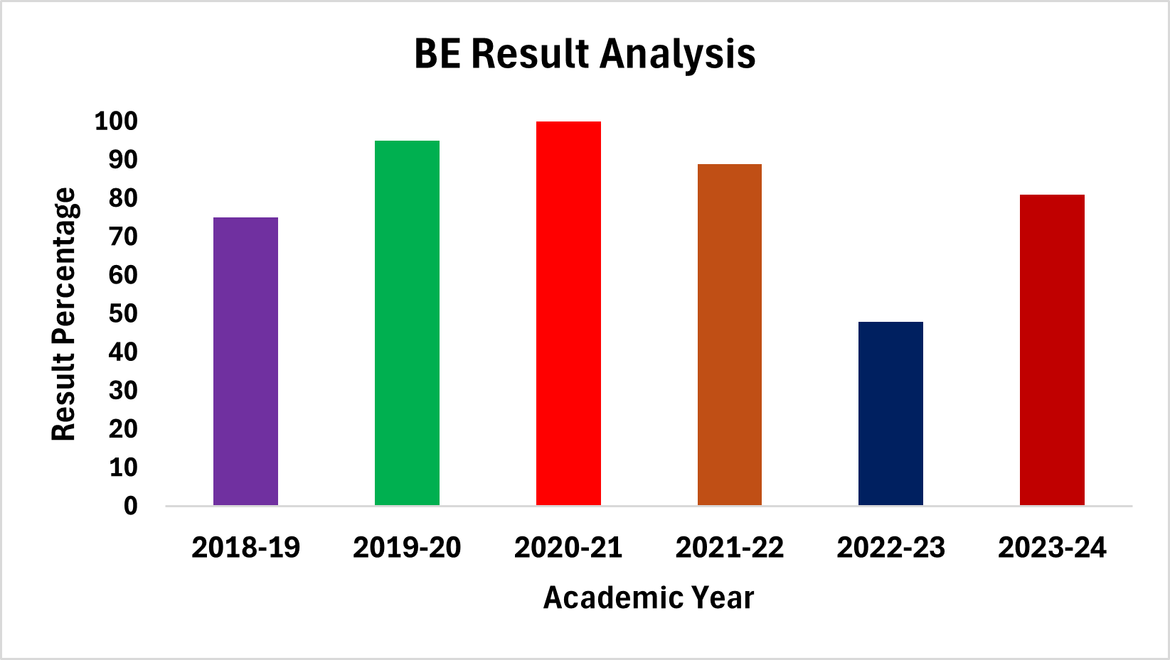 BE Result Analysis 2024-25